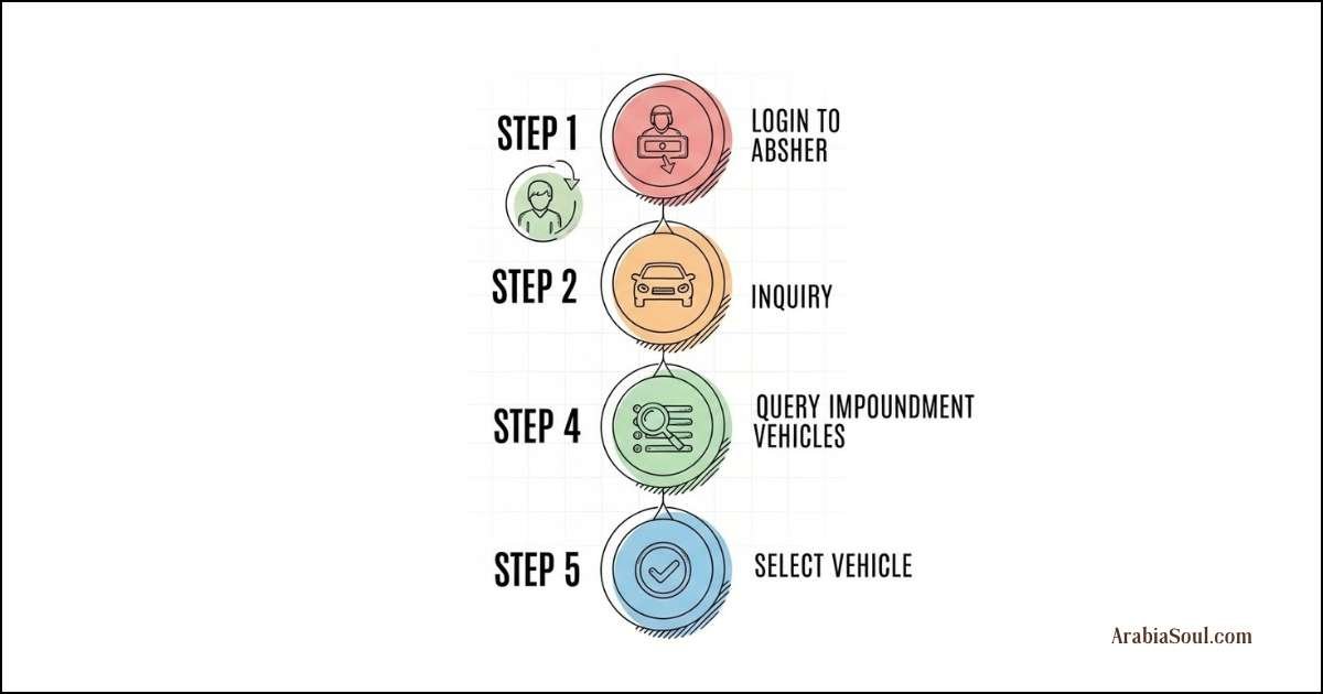 Step by Step Track Impounded Vehicle
